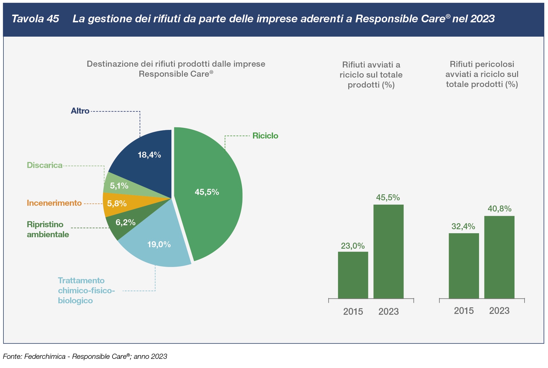 La gestione dei rifiuti da parte delle imprese aderenti